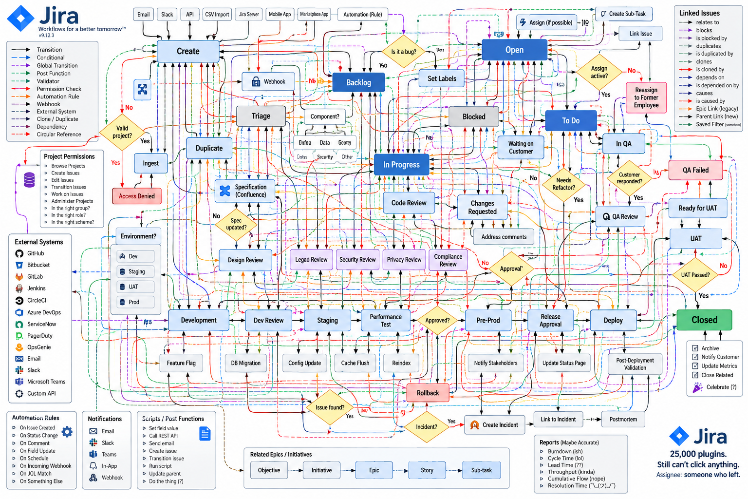 An impossibly tangled Jira workflow connects dozens of statuses, reviews, permissions, plugins, and external systems.